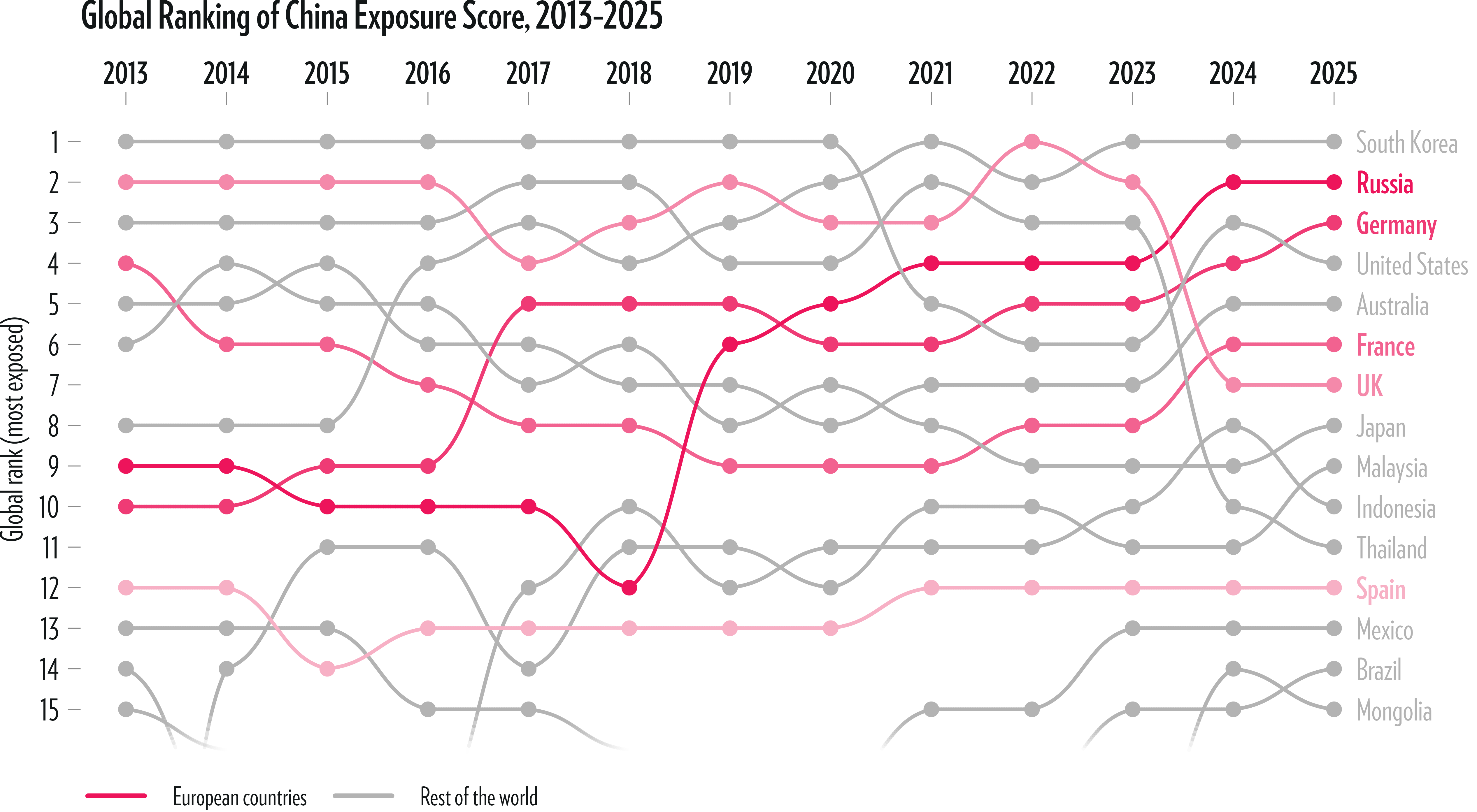 /assets/SI_global_rank_bump_2013_2025_2129.png